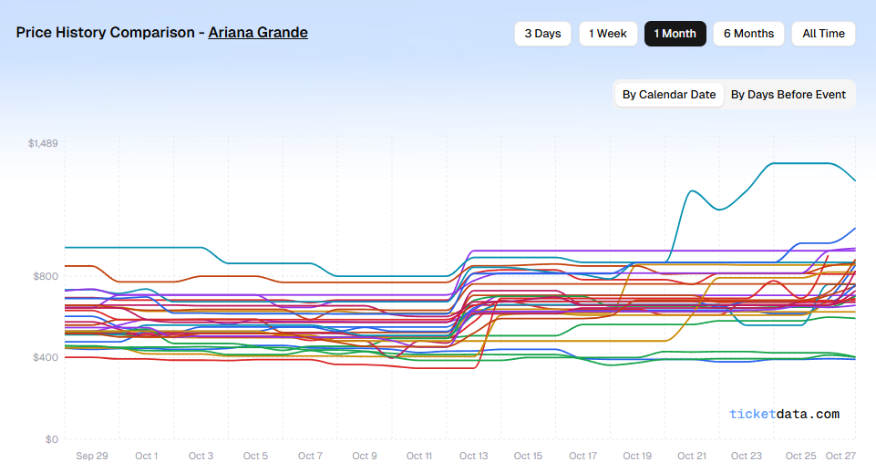 Get-In price chart for all 31 Ariana Grande tour dates